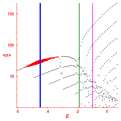 Peres lattice <N>